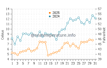 Temperature dell'acqua a Empire a maggio