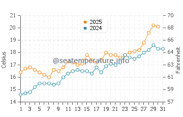 Empuriabrava water temp chart in May