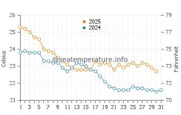 Emu Park water temp chart in May