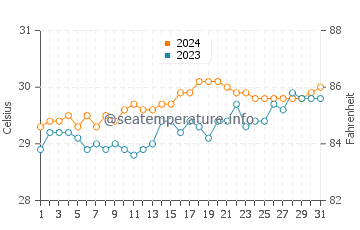 Encenada Beach water temp chart in May