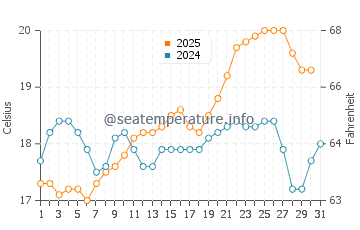Encinitas water temp chart in May