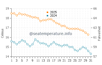 Encounter Bay water temp chart in May