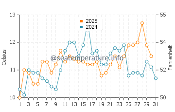 Enetai water temp chart in May