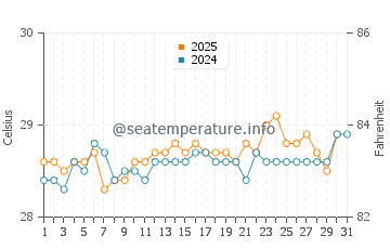 Temperatura vode u Enewetak u svibnju