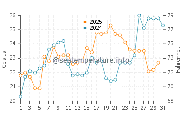 Temperature dell'acqua a Engelhard a maggio