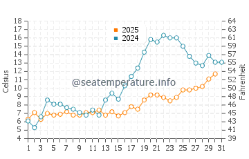 Temperature dell'acqua a Engure a maggio