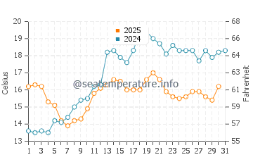 Temperature dell'acqua a Enkhuizen a maggio