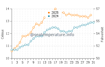 Enniscrone water temp chart in May