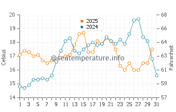 Temperature dell'acqua a Ensuès-la-Redonne a maggio