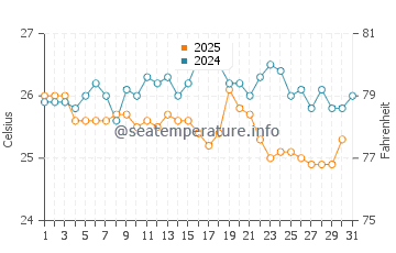 Entebbe water temp chart in May