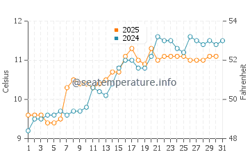 Temperature dell'acqua a Eoropaidh a maggio
