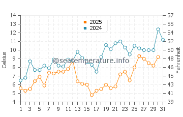 Ephraim water temp chart in May