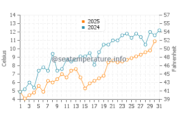 Epoufette water temp chart in May