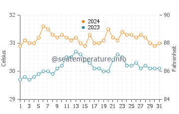 Eraan water temp chart in May