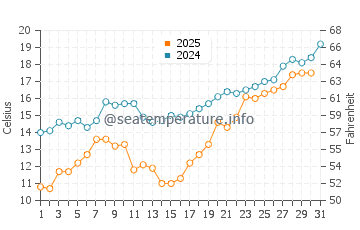 Eregli water temp chart in May