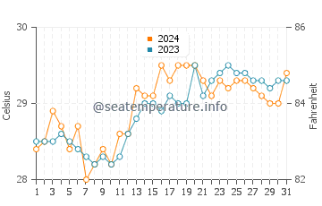 Erenas water temp chart in May