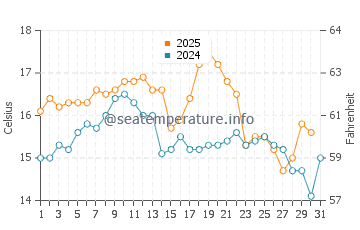 Temperature dell'acqua a Ericeira a maggio