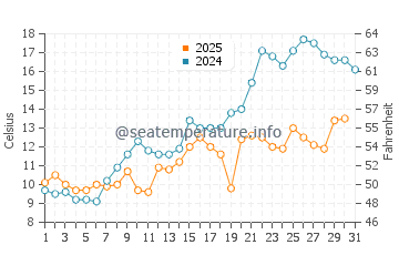 Erie water temp chart in May