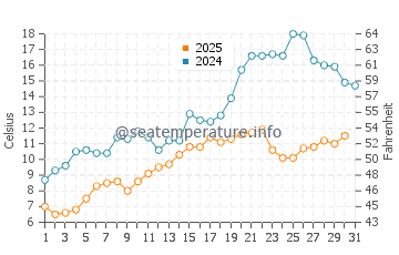 Temperature dell'acqua a Erieau a maggio