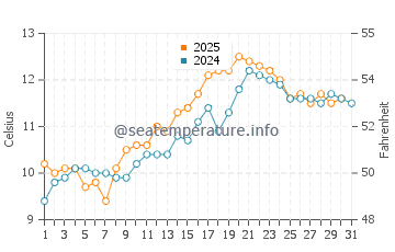 Temperature dell'acqua a Eriskay a maggio