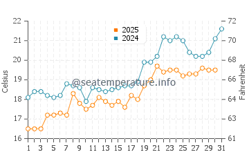 Temperature dell'acqua a Ermòpoli a maggio