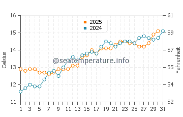 Erquy water temp chart in May