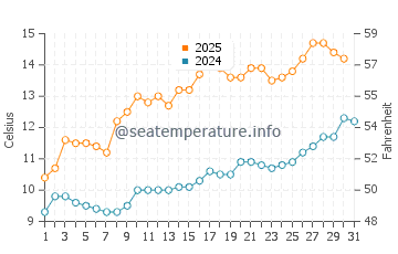 Temperature dell'acqua a Errol a maggio