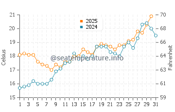 Temperature dell'acqua a Ersa a maggio