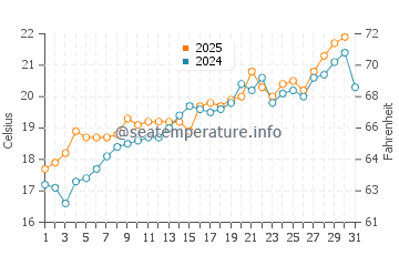 Es Calo water temp chart in May