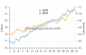 Temperature dell'acqua a Camp de Mar a maggio