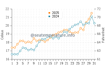 Es Grau water temp chart in May