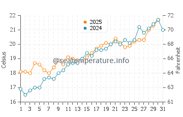 Es Trenc water temp chart in May
