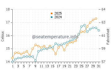 Escalante water temp chart in May