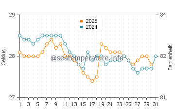 Temperature dell'acqua a Esmeraldas a maggio