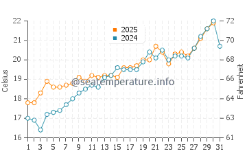 Espalmador water temp chart in May