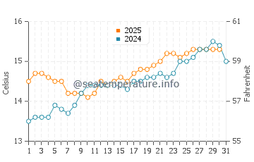 Espasante water temp chart in May