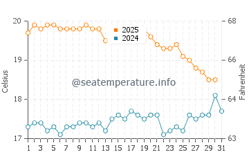Temperature dell'acqua a Esperance a maggio