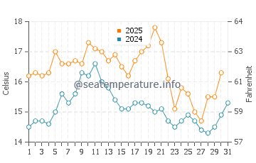 Espinho water temp chart in May