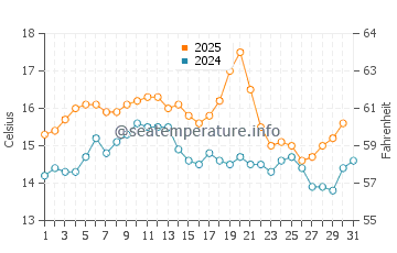 Esposende water temp chart in May