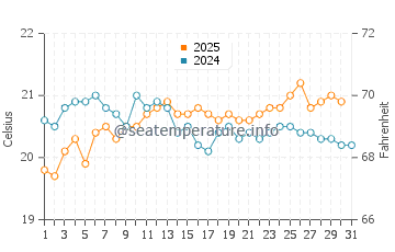 Temperature dell'acqua a Esquinzo a maggio