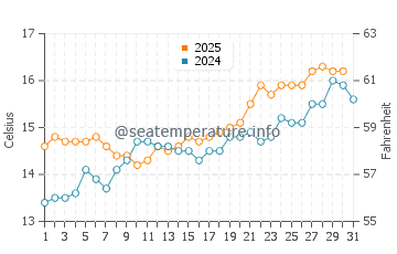 Estaca de Bares water temp chart in May