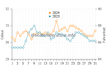 Temperatura del agua en Estancia en mayo