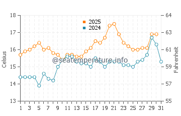 Esteiro water temp chart in May