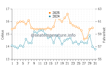 Estorde water temp chart in May