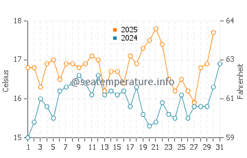 Temperature dell'acqua a Estoril a maggio