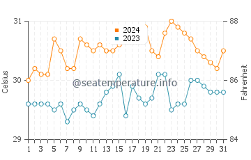Estrella water temp chart in May