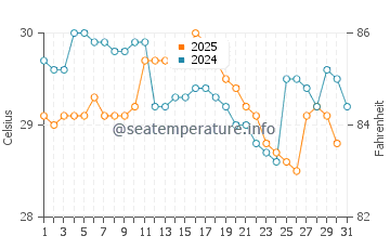 Temperature dell'acqua a Esuk Oron a maggio