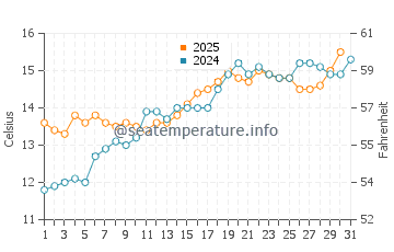 Etables Sur Mer water temp chart in May