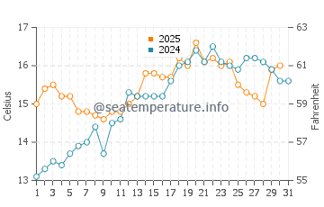 Temperature dell'acqua a Étel a maggio