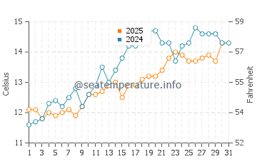 Temperature dell'acqua a Étretat a maggio